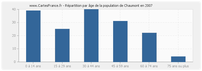 Répartition par âge de la population de Chaumont en 2007