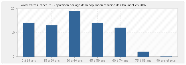 Répartition par âge de la population féminine de Chaumont en 2007