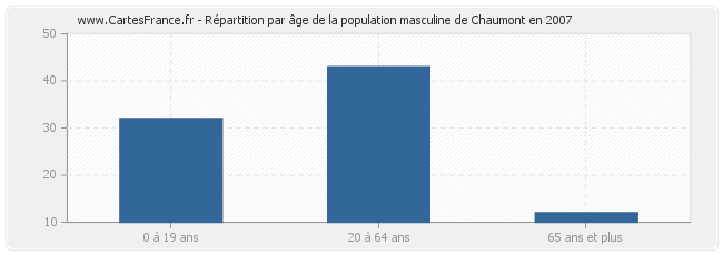 Répartition par âge de la population masculine de Chaumont en 2007