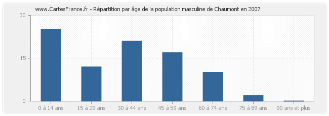 Répartition par âge de la population masculine de Chaumont en 2007