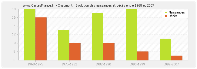 Chaumont : Evolution des naissances et décès entre 1968 et 2007