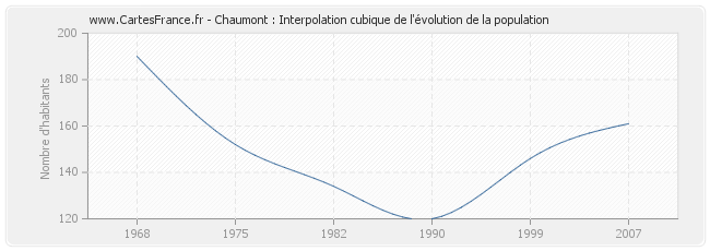 Chaumont : Interpolation cubique de l'évolution de la population