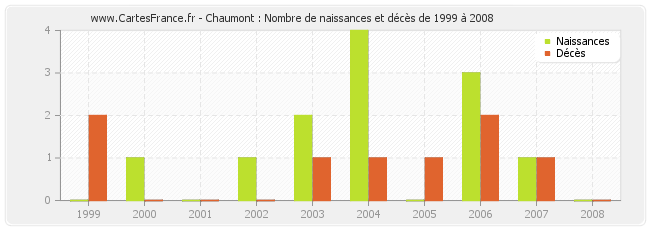 Chaumont : Nombre de naissances et décès de 1999 à 2008