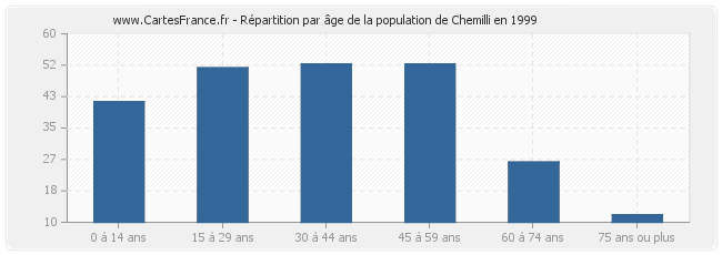 Répartition par âge de la population de Chemilli en 1999