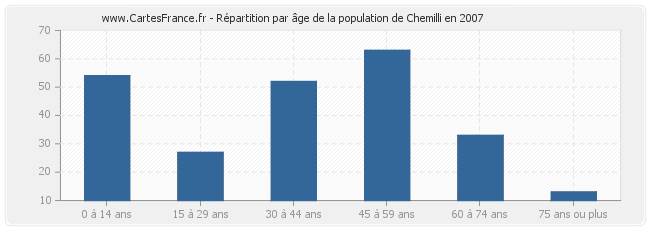 Répartition par âge de la population de Chemilli en 2007