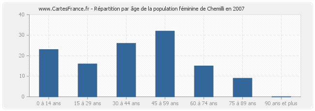 Répartition par âge de la population féminine de Chemilli en 2007