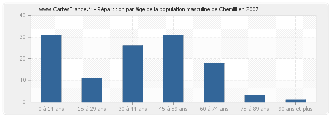 Répartition par âge de la population masculine de Chemilli en 2007