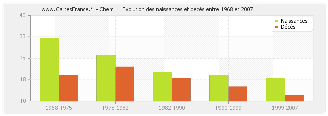 Chemilli : Evolution des naissances et décès entre 1968 et 2007
