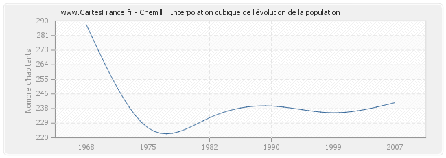 Chemilli : Interpolation cubique de l'évolution de la population