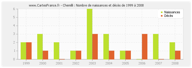 Chemilli : Nombre de naissances et décès de 1999 à 2008