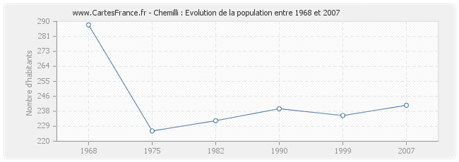 Population Chemilli