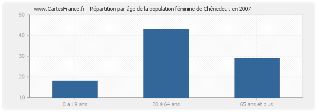 Répartition par âge de la population féminine de Chênedouit en 2007