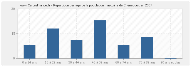 Répartition par âge de la population masculine de Chênedouit en 2007