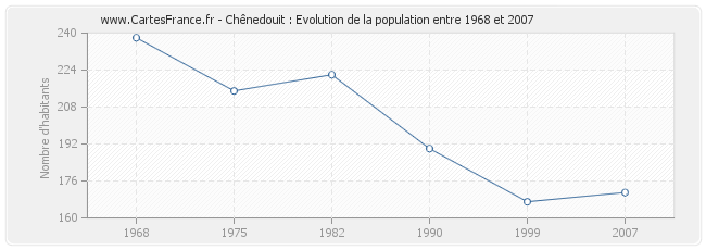 Population Chênedouit