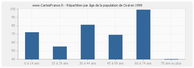 Répartition par âge de la population de Ciral en 1999