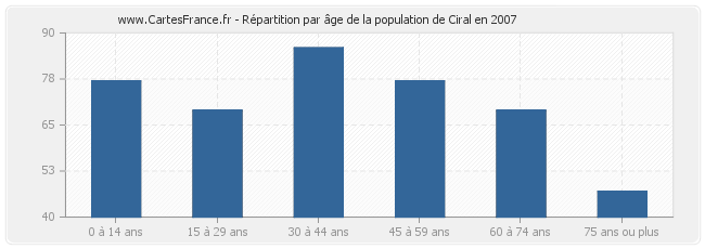 Répartition par âge de la population de Ciral en 2007