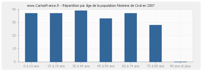 Répartition par âge de la population féminine de Ciral en 2007