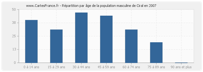 Répartition par âge de la population masculine de Ciral en 2007