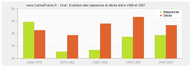 Ciral : Evolution des naissances et décès entre 1968 et 2007
