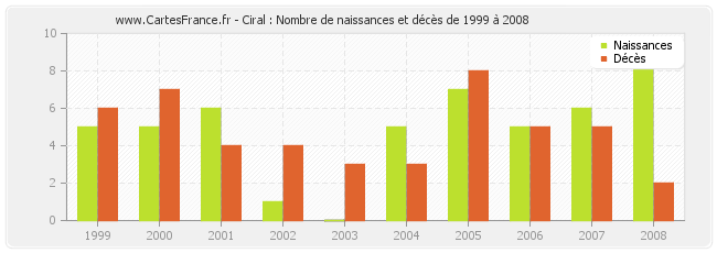 Ciral : Nombre de naissances et décès de 1999 à 2008