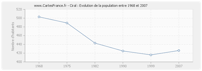 Population Ciral