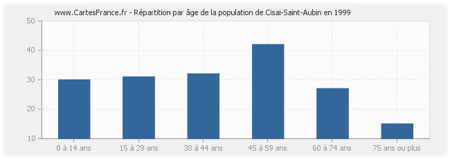 Répartition par âge de la population de Cisai-Saint-Aubin en 1999