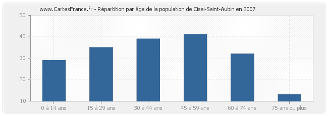 Répartition par âge de la population de Cisai-Saint-Aubin en 2007