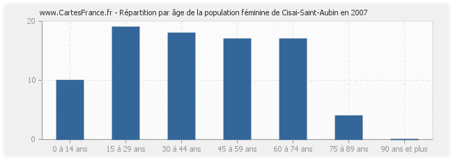 Répartition par âge de la population féminine de Cisai-Saint-Aubin en 2007