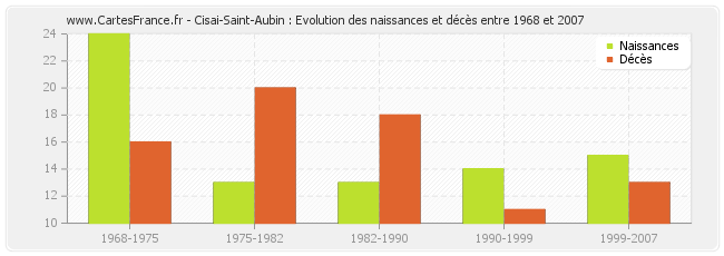 Cisai-Saint-Aubin : Evolution des naissances et décès entre 1968 et 2007
