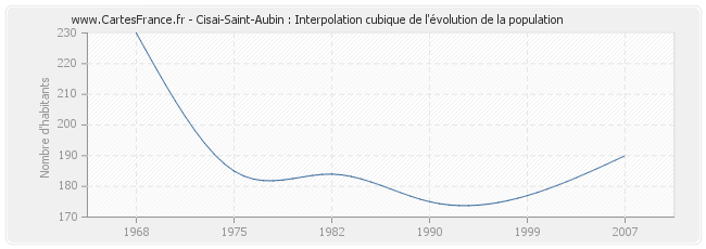 Cisai-Saint-Aubin : Interpolation cubique de l'évolution de la population