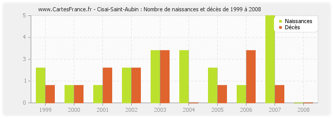 Cisai-Saint-Aubin : Nombre de naissances et décès de 1999 à 2008