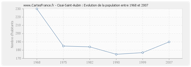 Population Cisai-Saint-Aubin