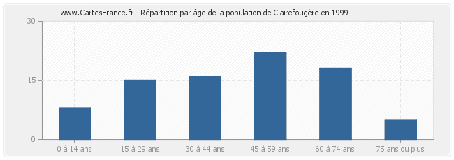 Répartition par âge de la population de Clairefougère en 1999