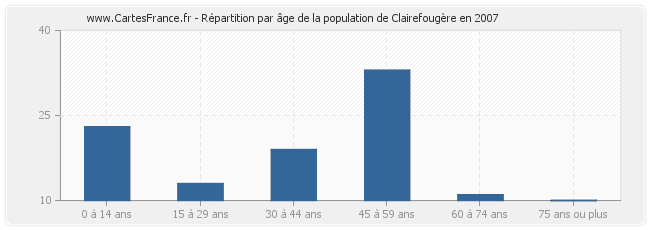 Répartition par âge de la population de Clairefougère en 2007
