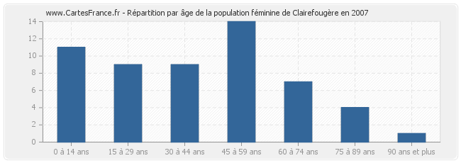 Répartition par âge de la population féminine de Clairefougère en 2007