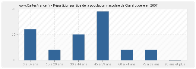 Répartition par âge de la population masculine de Clairefougère en 2007
