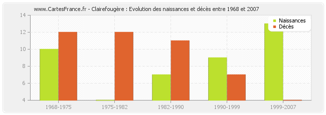 Clairefougère : Evolution des naissances et décès entre 1968 et 2007