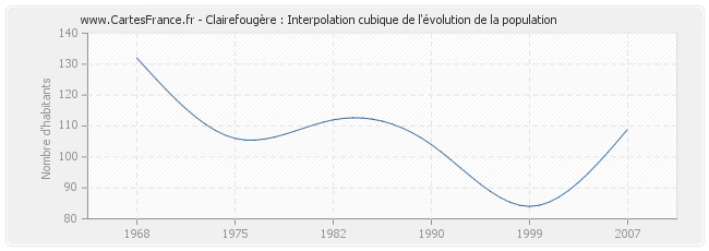 Clairefougère : Interpolation cubique de l'évolution de la population