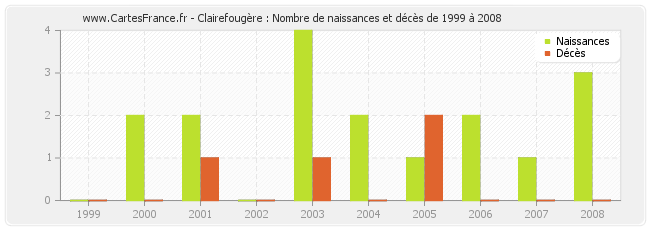 Clairefougère : Nombre de naissances et décès de 1999 à 2008