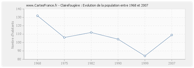 Population Clairefougère