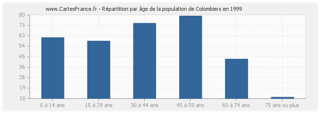 Répartition par âge de la population de Colombiers en 1999