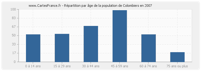 Répartition par âge de la population de Colombiers en 2007