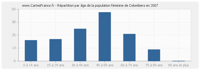 Répartition par âge de la population féminine de Colombiers en 2007