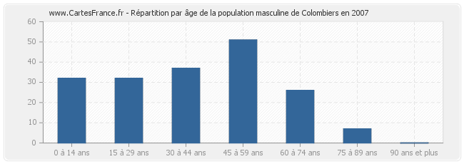 Répartition par âge de la population masculine de Colombiers en 2007