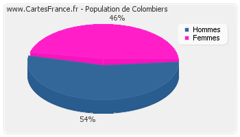 Répartition de la population de Colombiers en 2007