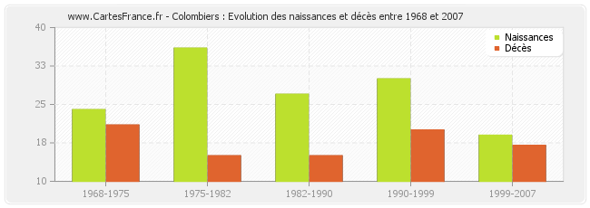 Colombiers : Evolution des naissances et décès entre 1968 et 2007