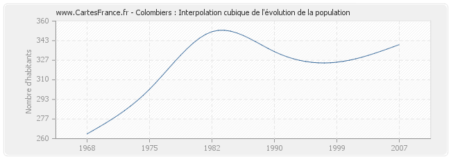 Colombiers : Interpolation cubique de l'évolution de la population