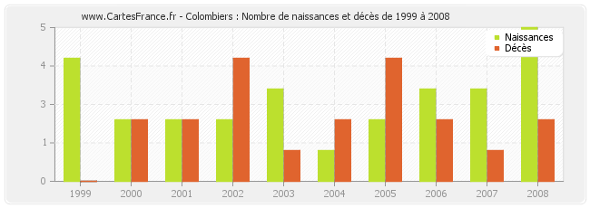 Colombiers : Nombre de naissances et décès de 1999 à 2008
