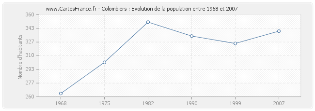 Population Colombiers