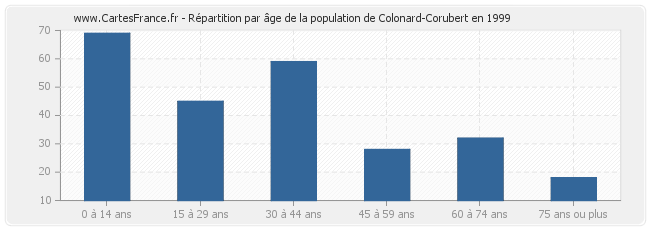 Répartition par âge de la population de Colonard-Corubert en 1999